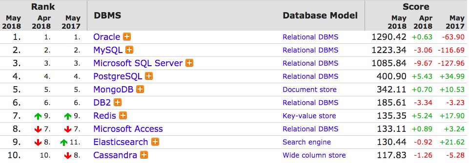 https://db-engines.com/en/ranking