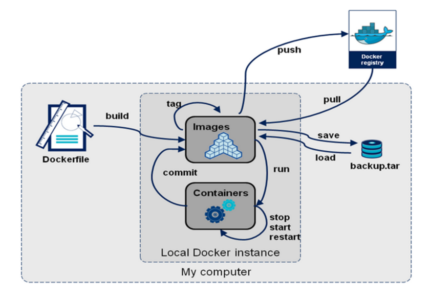 docker